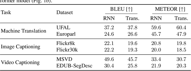 Figure 3 for Interactive-predictive neural multimodal systems