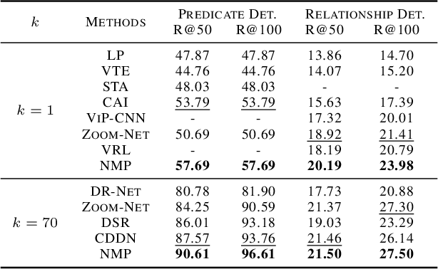 Figure 2 for Neural Message Passing for Visual Relationship Detection