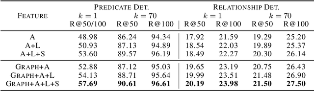 Figure 4 for Neural Message Passing for Visual Relationship Detection
