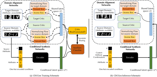 Figure 2 for CDCGen: Cross-Domain Conditional Generation via Normalizing Flows and Adversarial Training