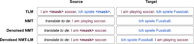 Figure 1 for nmT5 -- Is parallel data still relevant for pre-training massively multilingual language models?