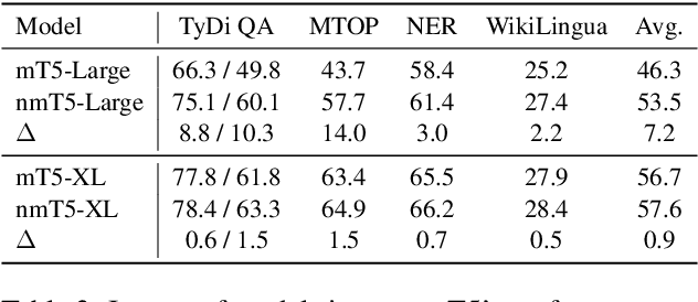 Figure 4 for nmT5 -- Is parallel data still relevant for pre-training massively multilingual language models?