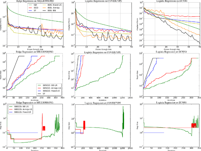 Figure 1 for Big Batch SGD: Automated Inference using Adaptive Batch Sizes