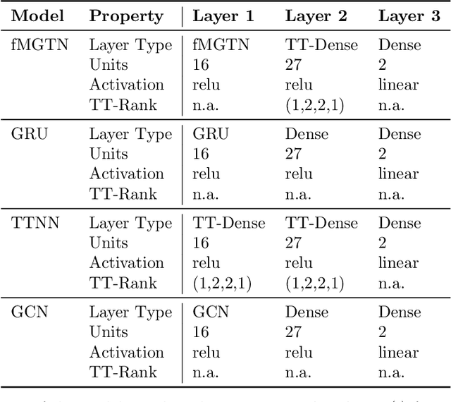 Figure 2 for Tensor Networks for Multi-Modal Non-Euclidean Data