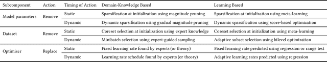 Figure 3 for Compute-Efficient Deep Learning: Algorithmic Trends and Opportunities