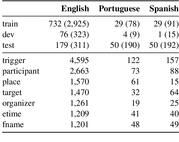 Figure 2 for EventGraph at CASE 2021 Task 1: A General Graph-based Approach to Protest Event Extraction