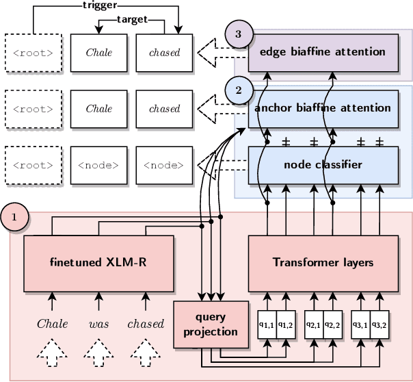 Figure 3 for EventGraph at CASE 2021 Task 1: A General Graph-based Approach to Protest Event Extraction