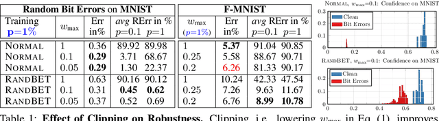 Figure 2 for On Mitigating Random and Adversarial Bit Errors