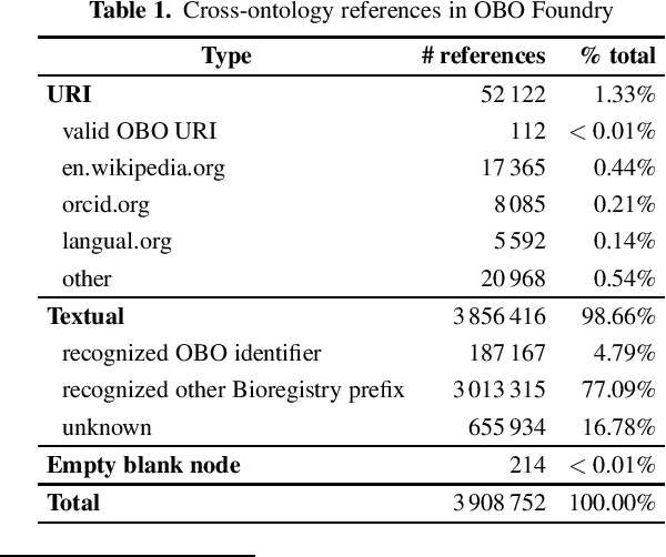 Figure 1 for Ontology Reuse: the Real Test of Ontological Design
