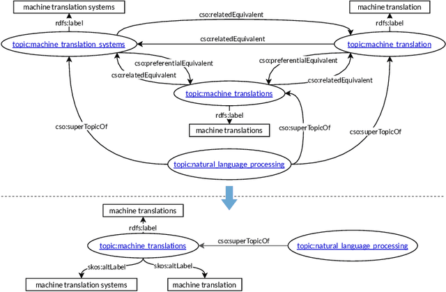 Figure 2 for Ontology Reuse: the Real Test of Ontological Design