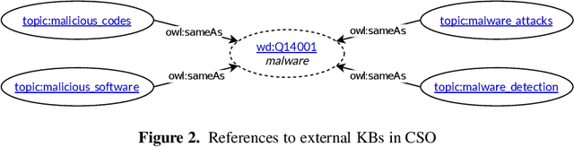 Figure 4 for Ontology Reuse: the Real Test of Ontological Design
