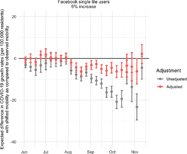 Figure 2 for Evaluating shifts in mobility and COVID-19 case rates in U.S. counties: A demonstration of modified treatment policies for causal inference with continuous exposures