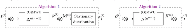 Figure 2 for Near-Optimal No-Regret Learning for Correlated Equilibria in Multi-Player General-Sum Games
