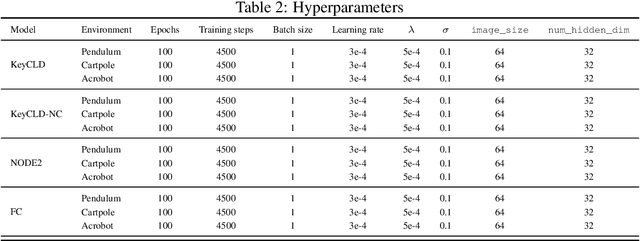 Figure 4 for KeyCLD: Learning Constrained Lagrangian Dynamics in Keypoint Coordinates from Images