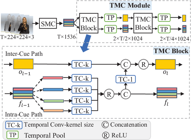 Figure 4 for Spatial-Temporal Multi-Cue Network for Continuous Sign Language Recognition