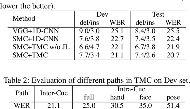 Figure 3 for Spatial-Temporal Multi-Cue Network for Continuous Sign Language Recognition