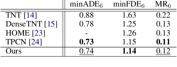 Figure 3 for Trajectory Forecasting on Temporal Graphs