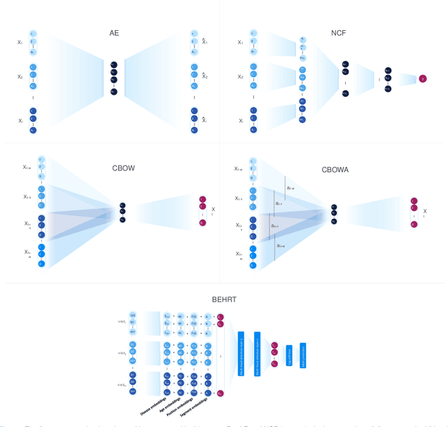 Figure 1 for Transfer Learning in Electronic Health Records through Clinical Concept Embedding