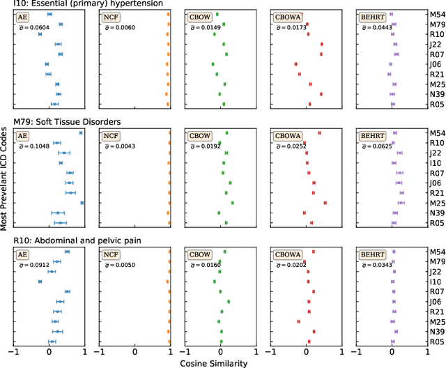 Figure 4 for Transfer Learning in Electronic Health Records through Clinical Concept Embedding