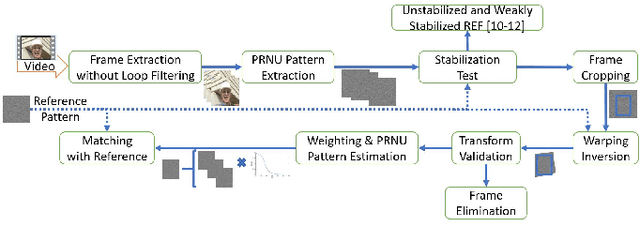 Figure 3 for Source Camera Attribution from Strongly Stabilized Videos
