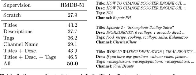 Figure 4 for Learning Video Representations from Textual Web Supervision