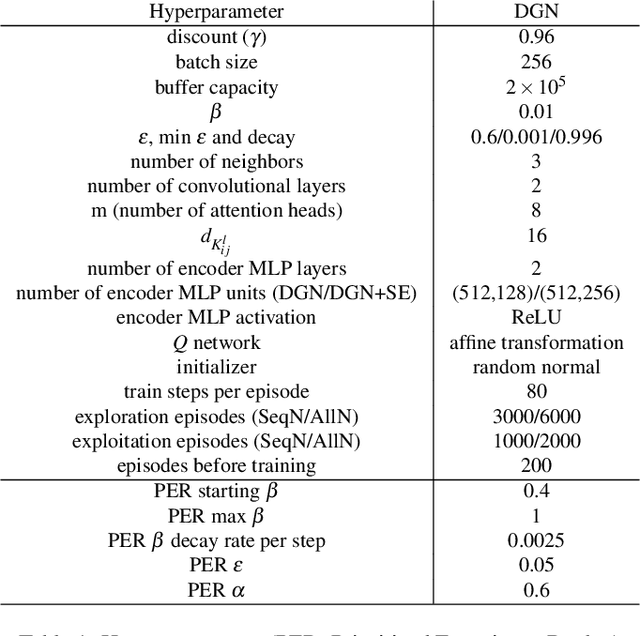 Figure 2 for Automating the resolution of flight conflicts: Deep reinforcement learning in service of air traffic controllers