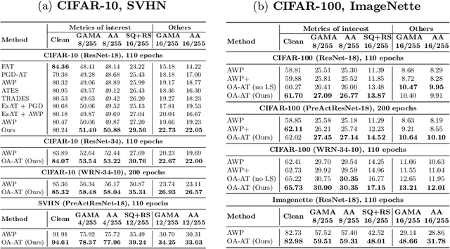 Figure 4 for Scaling Adversarial Training to Large Perturbation Bounds