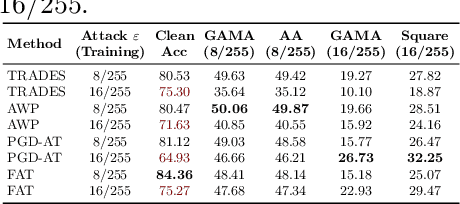 Figure 2 for Scaling Adversarial Training to Large Perturbation Bounds