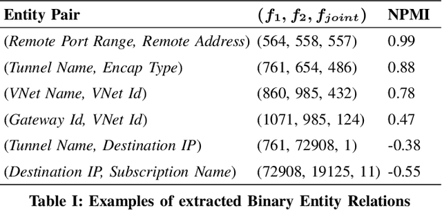 Figure 4 for Mining Knowledge Graphs From Incident Reports