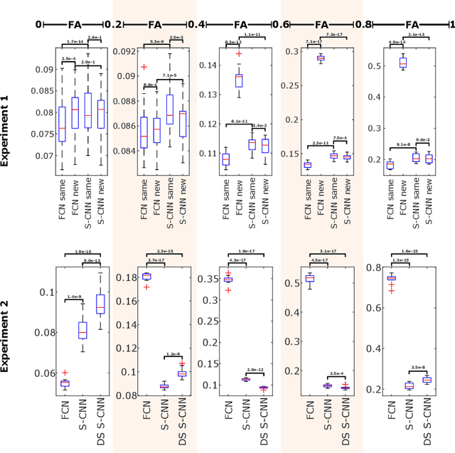 Figure 3 for How can spherical CNNs benefit ML-based diffusion MRI parameter estimation?