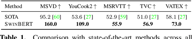 Figure 2 for SwinBERT: End-to-End Transformers with Sparse Attention for Video Captioning