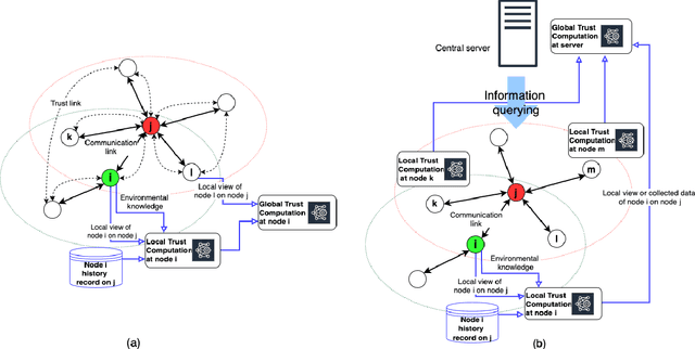 Figure 1 for On the Importance of Trust in Next-Generation Networked CPS Systems: An AI Perspective