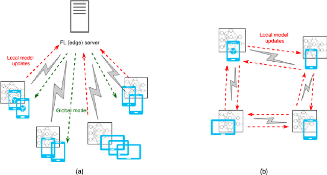 Figure 2 for On the Importance of Trust in Next-Generation Networked CPS Systems: An AI Perspective