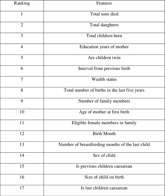 Figure 1 for The Influences of Pre-birth Factors in Early Assessment of Child Mortality using Machine Learning Techniques
