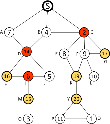 Figure 2 for Selling Multiple Items via Social Networks