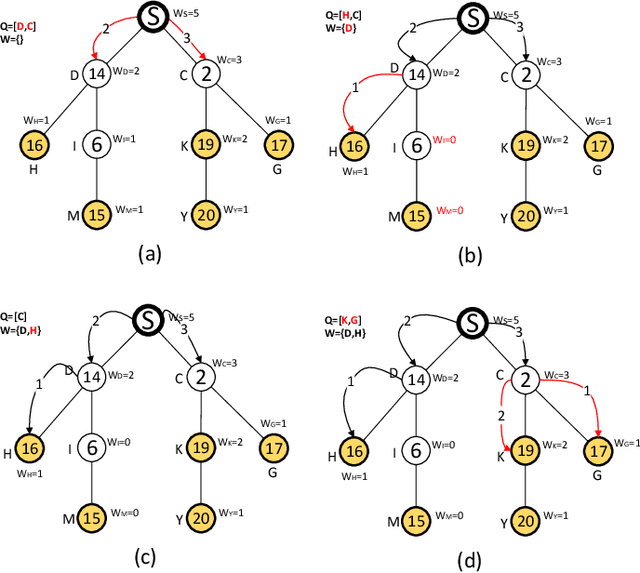 Figure 4 for Selling Multiple Items via Social Networks