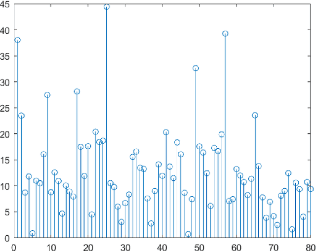 Figure 1 for Symbol Rate and Carries Estimation in OFDM Framework: A high Accuracy Technique under Low SNR