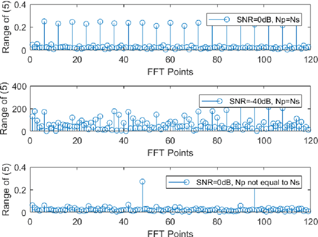 Figure 3 for Symbol Rate and Carries Estimation in OFDM Framework: A high Accuracy Technique under Low SNR