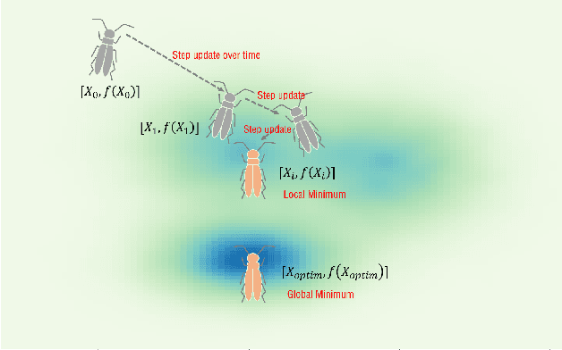 Figure 1 for BSAS: Beetle Swarm Antennae Search Algorithm for Optimization Problems
