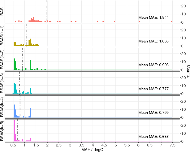 Figure 4 for BSAS: Beetle Swarm Antennae Search Algorithm for Optimization Problems