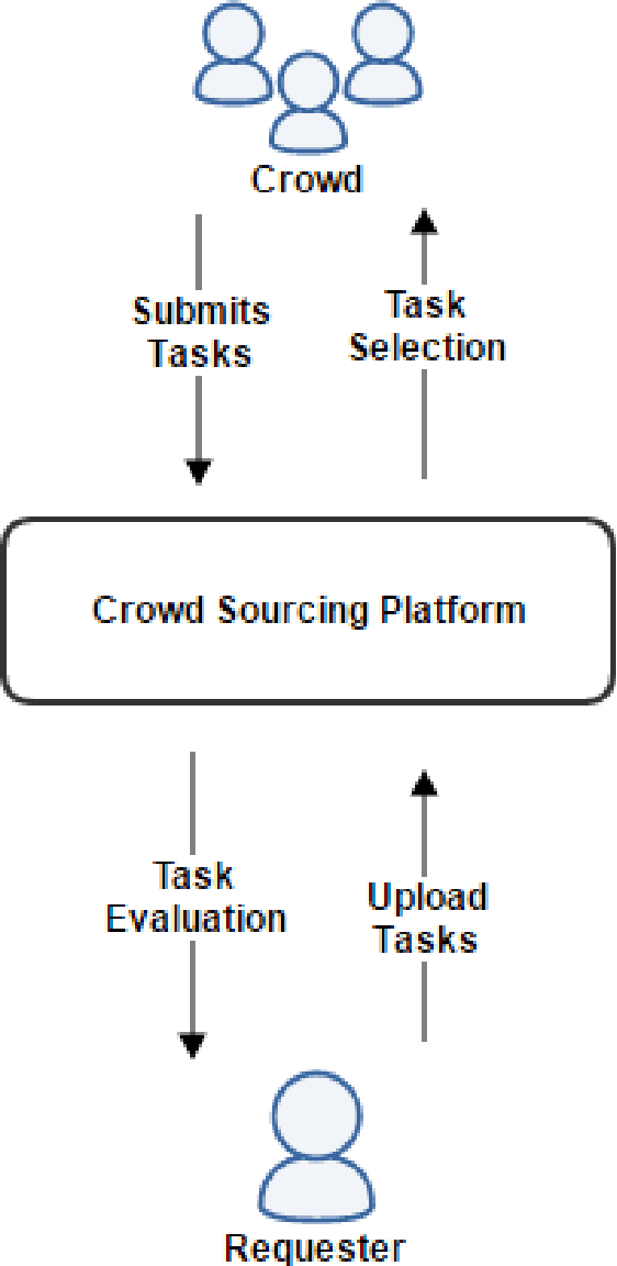 Figure 1 for CVEH: A Dynamic Framework To Profile Vehicle Movements To Mitigate Hit And Run Cases Using Crowdsourcing