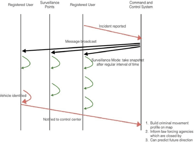 Figure 3 for CVEH: A Dynamic Framework To Profile Vehicle Movements To Mitigate Hit And Run Cases Using Crowdsourcing