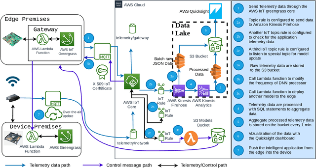 Figure 3 for Data Collection and Acceleration Infrastructure for FPGA-based Edge AI Applications