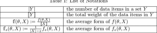Figure 1 for Robust Coreset for Continuous-and-Bounded Learning (with Outliers)