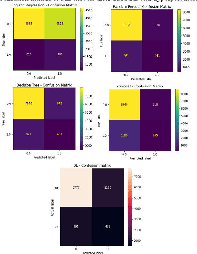 Figure 3 for Prediction of motor insurance claims occurrence as an imbalanced machine learning problem