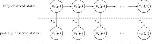 Figure 1 for Operator inference of non-Markovian terms for learning reduced models from partially observed state trajectories