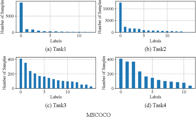 Figure 3 for Optimizing Class Distribution in Memory for Multi-Label Online Continual Learning