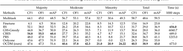 Figure 4 for Optimizing Class Distribution in Memory for Multi-Label Online Continual Learning
