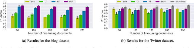 Figure 4 for Are You Robert or RoBERTa? Deceiving Online Authorship Attribution Models Using Neural Text Generators