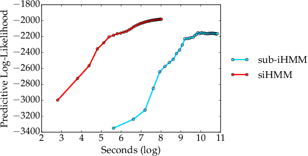 Figure 1 for The Segmented iHMM: A Simple, Efficient Hierarchical Infinite HMM